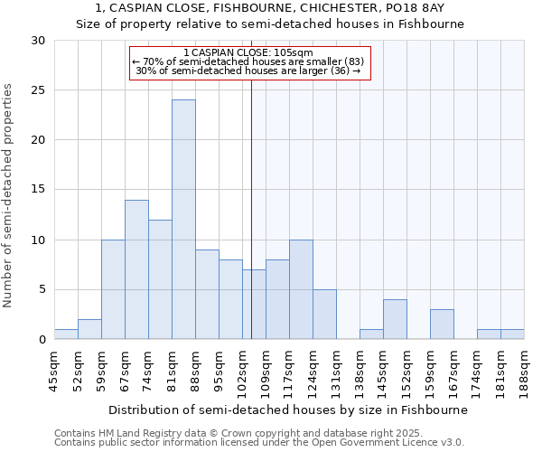 1, CASPIAN CLOSE, FISHBOURNE, CHICHESTER, PO18 8AY: Size of property relative to detached houses in Fishbourne