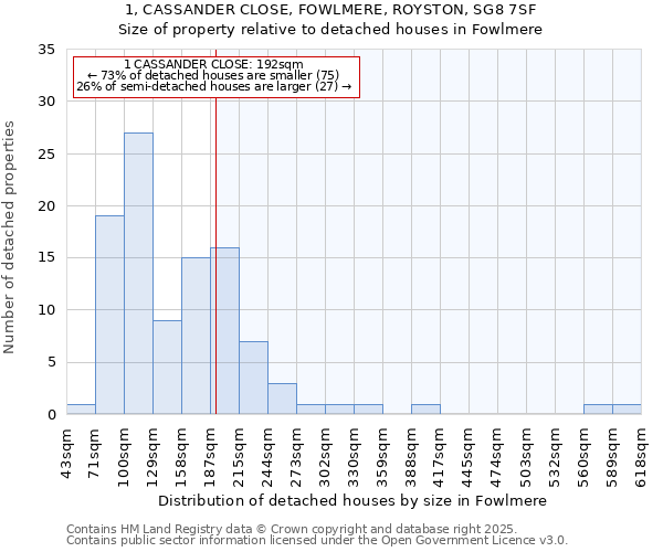 1, CASSANDER CLOSE, FOWLMERE, ROYSTON, SG8 7SF: Size of property relative to detached houses in Fowlmere