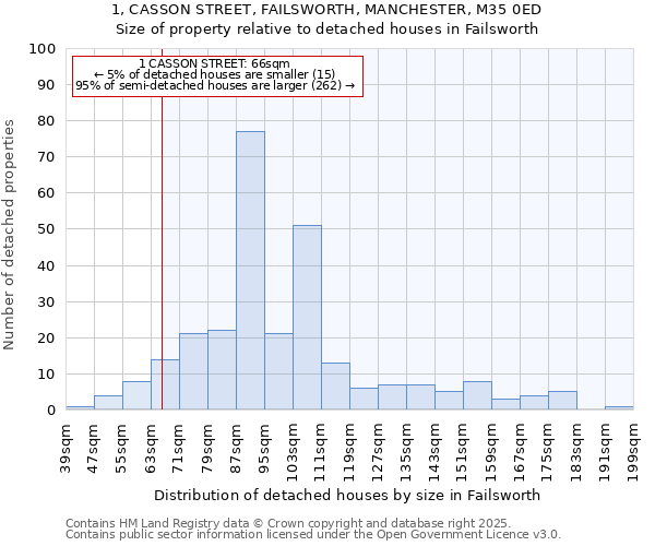 1, CASSON STREET, FAILSWORTH, MANCHESTER, M35 0ED: Size of property relative to detached houses in Failsworth