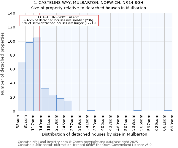 1, CASTELINS WAY, MULBARTON, NORWICH, NR14 8GH: Size of property relative to detached houses in Mulbarton