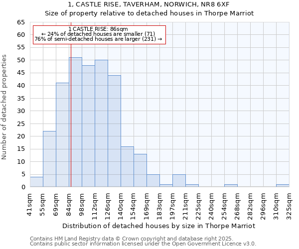 1, CASTLE RISE, TAVERHAM, NORWICH, NR8 6XF: Size of property relative to detached houses in Thorpe Marriot