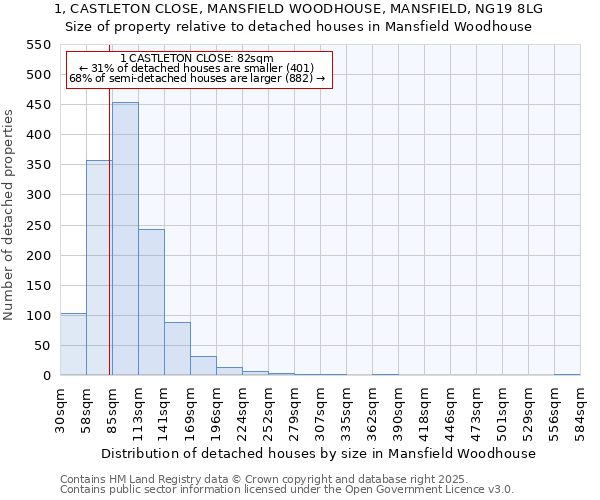 1, CASTLETON CLOSE, MANSFIELD WOODHOUSE, MANSFIELD, NG19 8LG: Size of property relative to detached houses in Mansfield Woodhouse