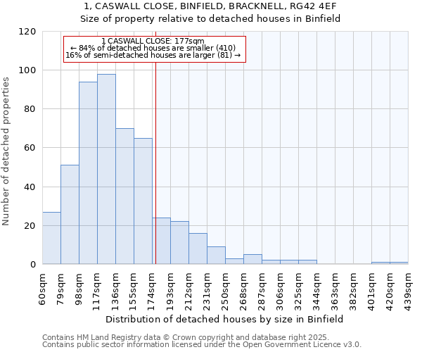 1, CASWALL CLOSE, BINFIELD, BRACKNELL, RG42 4EF: Size of property relative to detached houses in Binfield