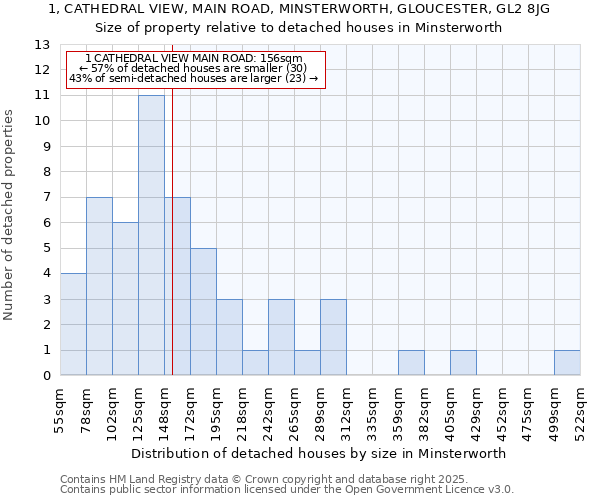 1, CATHEDRAL VIEW, MAIN ROAD, MINSTERWORTH, GLOUCESTER, GL2 8JG: Size of property relative to detached houses in Minsterworth