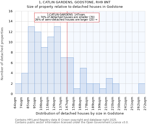 1, CATLIN GARDENS, GODSTONE, RH9 8NT: Size of property relative to detached houses in Godstone