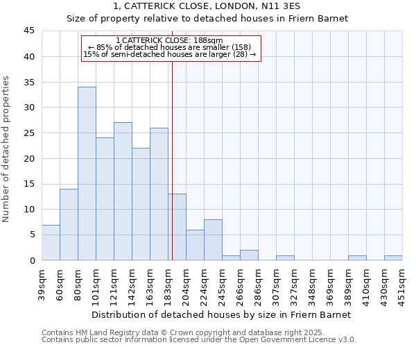 1, CATTERICK CLOSE, LONDON, N11 3ES: Size of property relative to detached houses in Friern Barnet