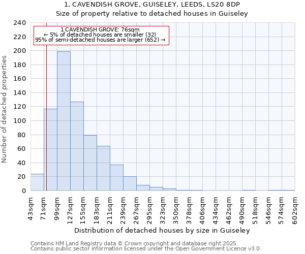 1, CAVENDISH GROVE, GUISELEY, LEEDS, LS20 8DP: Size of property relative to detached houses in Guiseley