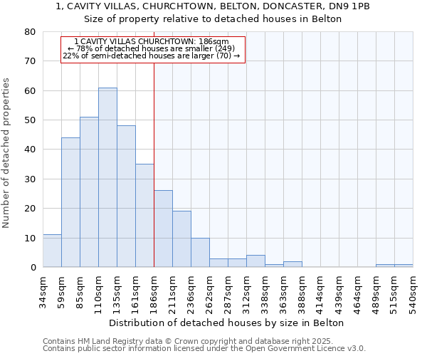 1, CAVITY VILLAS, CHURCHTOWN, BELTON, DONCASTER, DN9 1PB: Size of property relative to detached houses in Belton