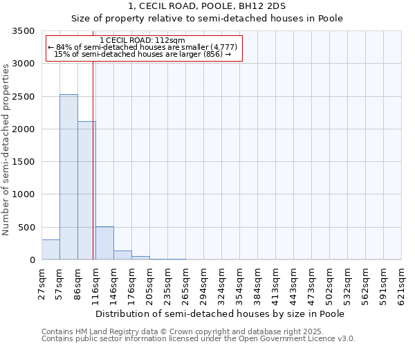 1, CECIL ROAD, POOLE, BH12 2DS: Size of property relative to detached houses in Poole