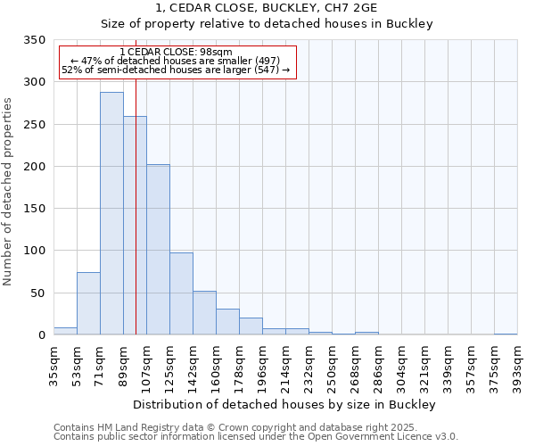 1, CEDAR CLOSE, BUCKLEY, CH7 2GE: Size of property relative to detached houses in Buckley