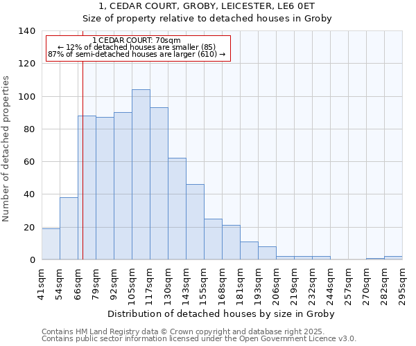 1, CEDAR COURT, GROBY, LEICESTER, LE6 0ET: Size of property relative to detached houses in Groby