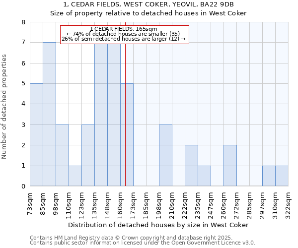 1, CEDAR FIELDS, WEST COKER, YEOVIL, BA22 9DB: Size of property relative to detached houses in West Coker