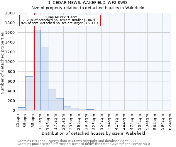 1, CEDAR MEWS, WAKEFIELD, WF2 8WD: Size of property relative to detached houses in Wakefield