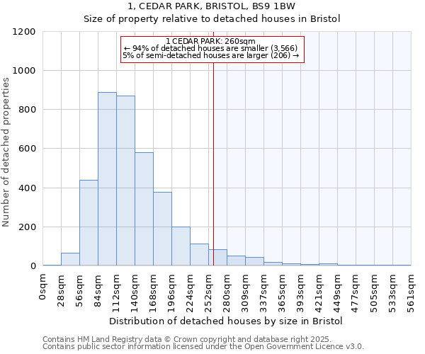 1, CEDAR PARK, BRISTOL, BS9 1BW: Size of property relative to detached houses in Bristol