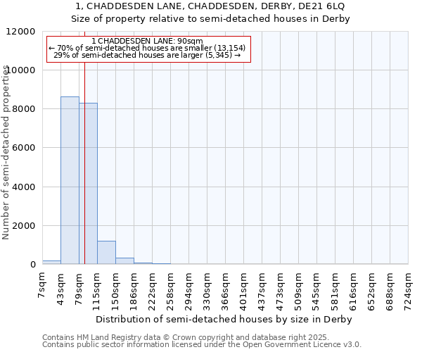 1, CHADDESDEN LANE, CHADDESDEN, DERBY, DE21 6LQ: Size of property relative to detached houses in Derby