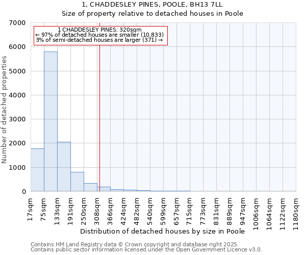 1, CHADDESLEY PINES, POOLE, BH13 7LL: Size of property relative to detached houses in Poole