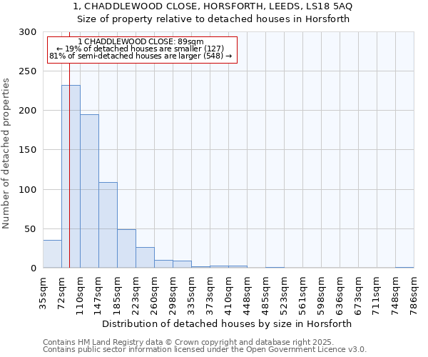 1, CHADDLEWOOD CLOSE, HORSFORTH, LEEDS, LS18 5AQ: Size of property relative to detached houses in Horsforth