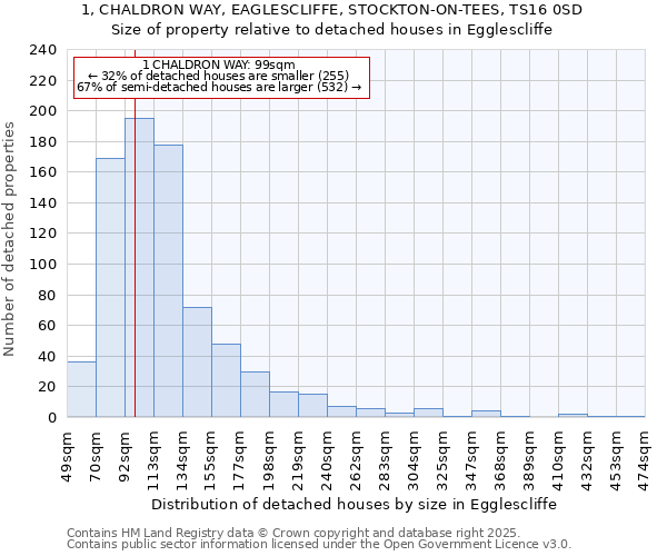 1, CHALDRON WAY, EAGLESCLIFFE, STOCKTON-ON-TEES, TS16 0SD: Size of property relative to detached houses in Egglescliffe