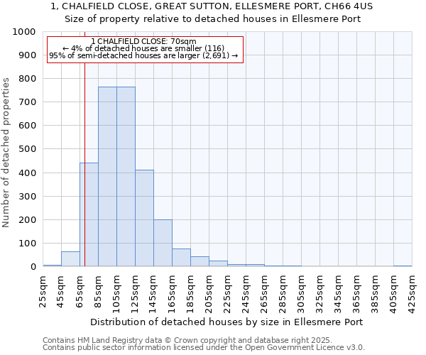 1, CHALFIELD CLOSE, GREAT SUTTON, ELLESMERE PORT, CH66 4US: Size of property relative to detached houses in Ellesmere Port