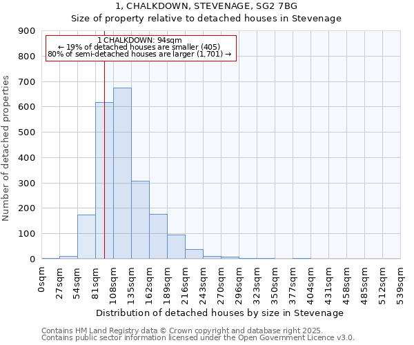 1, CHALKDOWN, STEVENAGE, SG2 7BG: Size of property relative to detached houses in Stevenage