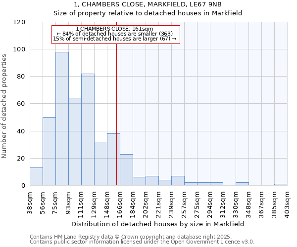 1, CHAMBERS CLOSE, MARKFIELD, LE67 9NB: Size of property relative to detached houses in Markfield