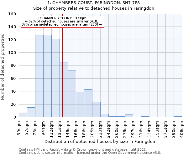 1, CHAMBERS COURT, FARINGDON, SN7 7FS: Size of property relative to detached houses in Faringdon