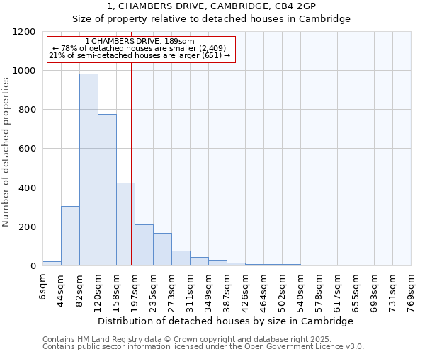 1, CHAMBERS DRIVE, CAMBRIDGE, CB4 2GP: Size of property relative to detached houses in Cambridge