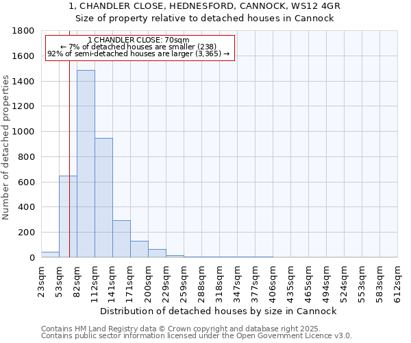 1, CHANDLER CLOSE, HEDNESFORD, CANNOCK, WS12 4GR: Size of property relative to detached houses in Cannock