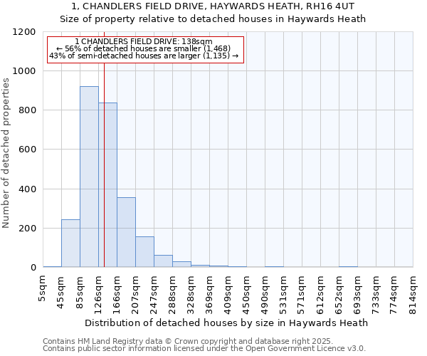 1, CHANDLERS FIELD DRIVE, HAYWARDS HEATH, RH16 4UT: Size of property relative to detached houses in Haywards Heath