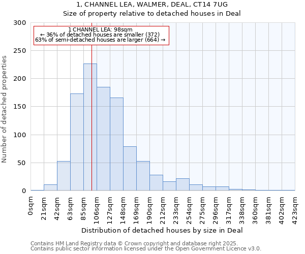 1, CHANNEL LEA, WALMER, DEAL, CT14 7UG: Size of property relative to detached houses in Deal