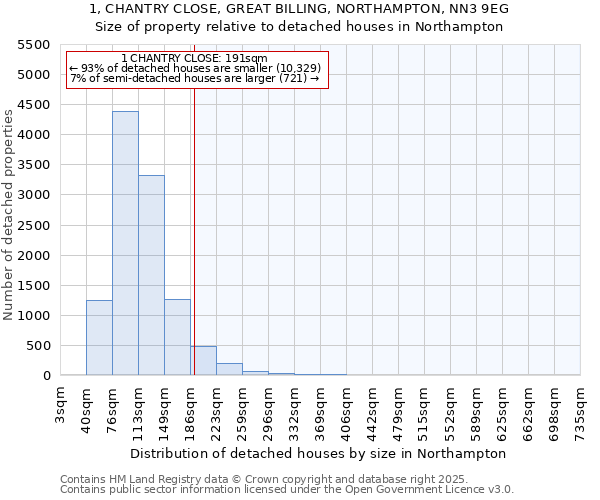 1, CHANTRY CLOSE, GREAT BILLING, NORTHAMPTON, NN3 9EG: Size of property relative to detached houses in Northampton