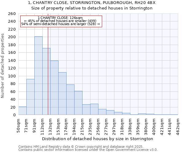 1, CHANTRY CLOSE, STORRINGTON, PULBOROUGH, RH20 4BX: Size of property relative to detached houses in Storrington