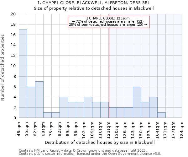 1, CHAPEL CLOSE, BLACKWELL, ALFRETON, DE55 5BL: Size of property relative to detached houses in Blackwell