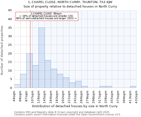 1, CHAPEL CLOSE, NORTH CURRY, TAUNTON, TA3 6JW: Size of property relative to detached houses in North Curry