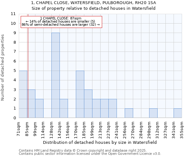 1, CHAPEL CLOSE, WATERSFIELD, PULBOROUGH, RH20 1SA: Size of property relative to detached houses in Watersfield