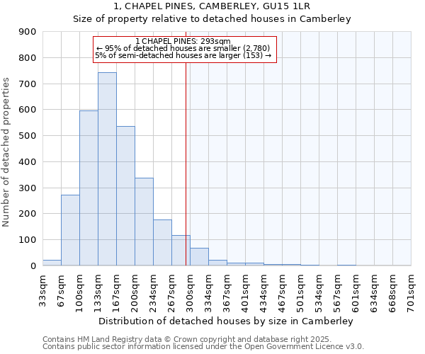 1, CHAPEL PINES, CAMBERLEY, GU15 1LR: Size of property relative to detached houses in Camberley