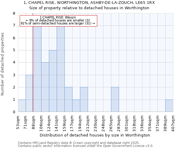 1, CHAPEL RISE, WORTHINGTON, ASHBY-DE-LA-ZOUCH, LE65 1RX: Size of property relative to detached houses in Worthington