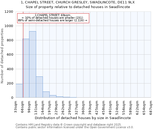 1, CHAPEL STREET, CHURCH GRESLEY, SWADLINCOTE, DE11 9LX: Size of property relative to detached houses in Swadlincote