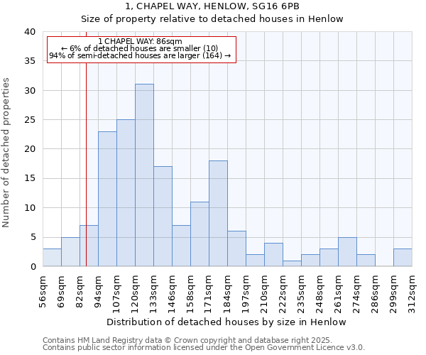 1, CHAPEL WAY, HENLOW, SG16 6PB: Size of property relative to detached houses in Henlow