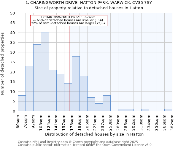 1, CHARINGWORTH DRIVE, HATTON PARK, WARWICK, CV35 7SY: Size of property relative to detached houses in Hatton