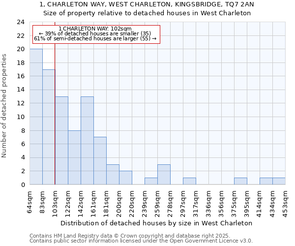 1, CHARLETON WAY, WEST CHARLETON, KINGSBRIDGE, TQ7 2AN: Size of property relative to detached houses in West Charleton