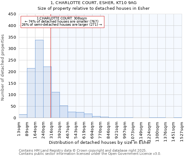 1, CHARLOTTE COURT, ESHER, KT10 9AG: Size of property relative to detached houses in Esher