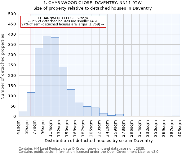 1, CHARNWOOD CLOSE, DAVENTRY, NN11 9TW: Size of property relative to detached houses in Daventry