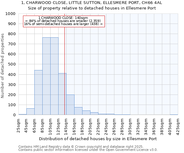 1, CHARWOOD CLOSE, LITTLE SUTTON, ELLESMERE PORT, CH66 4AL: Size of property relative to detached houses in Ellesmere Port