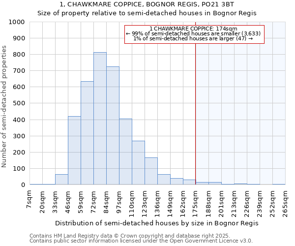 1, CHAWKMARE COPPICE, BOGNOR REGIS, PO21 3BT: Size of property relative to detached houses in Bognor Regis