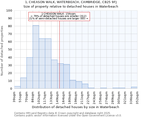 1, CHEASON WALK, WATERBEACH, CAMBRIDGE, CB25 9FJ: Size of property relative to detached houses in Waterbeach