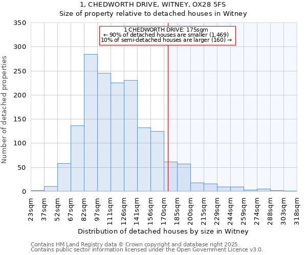 1, CHEDWORTH DRIVE, WITNEY, OX28 5FS: Size of property relative to detached houses in Witney