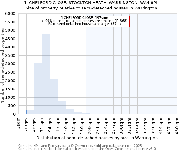 1, CHELFORD CLOSE, STOCKTON HEATH, WARRINGTON, WA4 6PL: Size of property relative to detached houses in Warrington