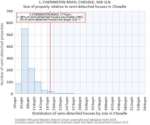 1, CHERINGTON ROAD, CHEADLE, SK8 1LN: Size of property relative to detached houses in Cheadle