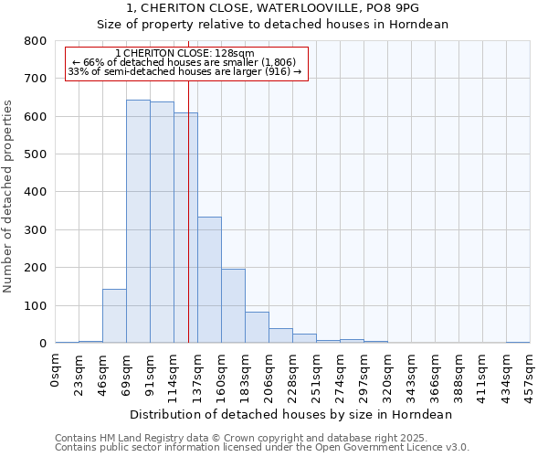 1, CHERITON CLOSE, WATERLOOVILLE, PO8 9PG: Size of property relative to detached houses in Horndean